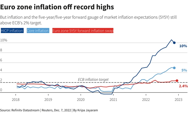 Lạm phát ghi nhận tại khu vực đồng euro vẫn còn cao. ẢNh: Reuters.