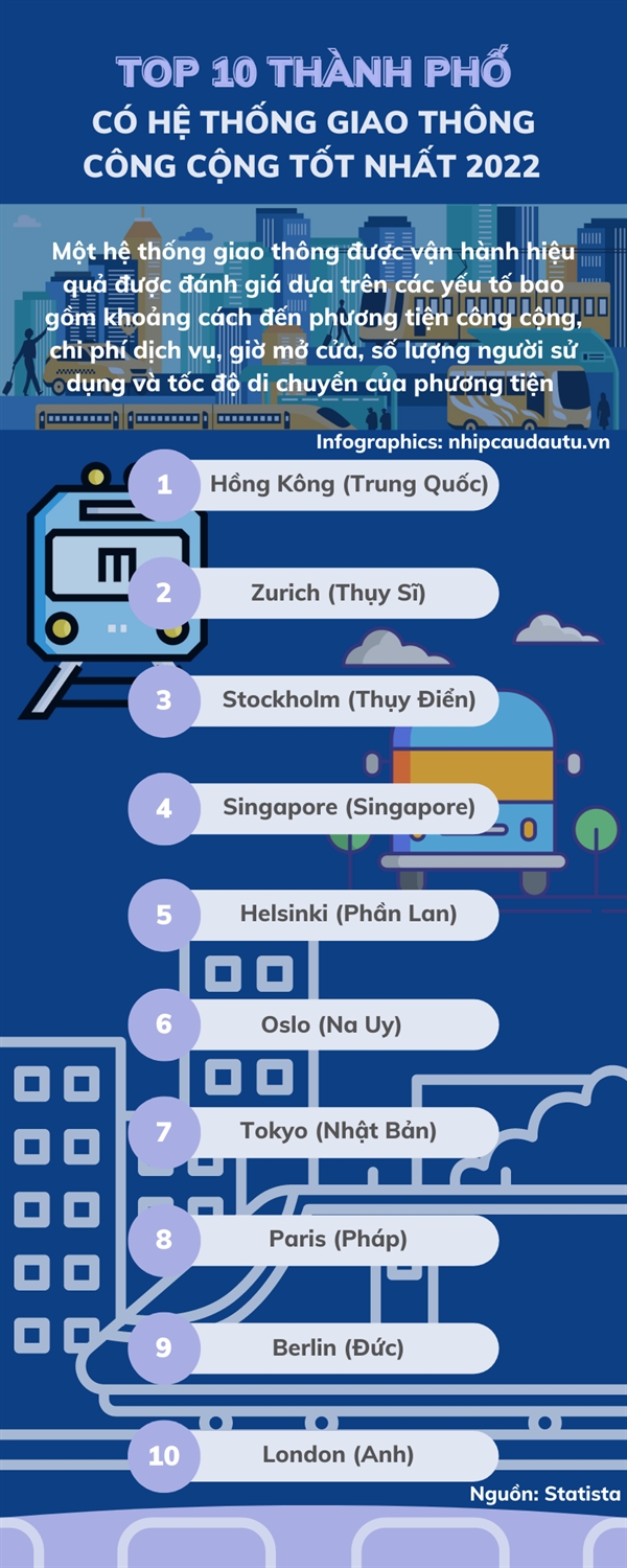 Top 10 thanh pho co he thong giao thong cong cong tot nhat nam 2022