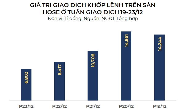 Tuan cuoi cung cua nam 2022, kha nang thanh khoan thi truong van thap