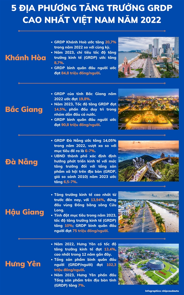 5 dia phuong tang truong GRDP cao nhat Viet Nam nam 2022