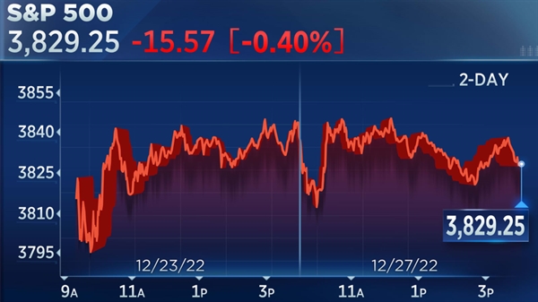 Chỉ số S&P 500 giảm 0,4% trong phiên giao dịch ngày thứ 3. Ảnh: CNBC. 