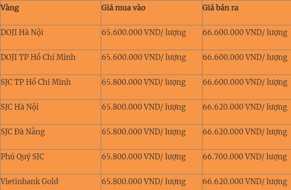 Ngay 28/12: Gia vang the gioi va trong nuoc trai chieu