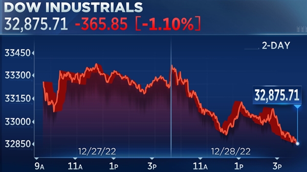 Chỉ số Dow Jones giảm điểm trong phiên giao dịch ngày thứ 4. Ảnh: CNBC.