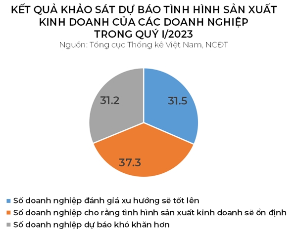 Doanh nghiep che bien, che tao lac quan ve san xuat, kinh doanh quy I/2023