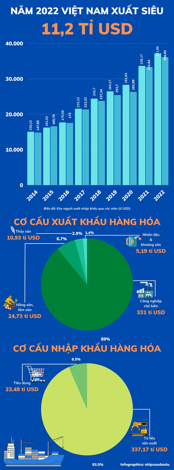 Viet Nam xuat sieu 11,2 ti USD trong nam 2022