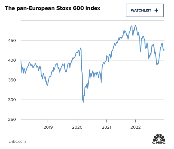 Chỉ số châu Âu Stoxx 600 có nhiều biến động qua các năm. Ảnh: CNBC.