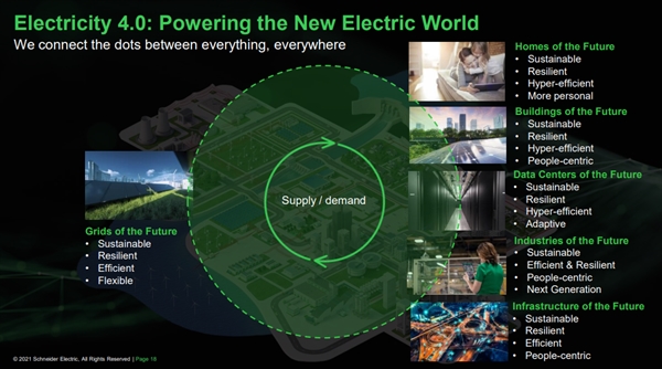Điện năng 4.0 là tương lai của sự bền vững. Nguồn: Schneider Electric