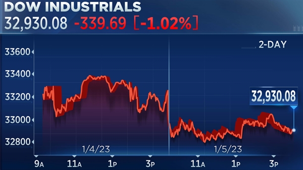 Chỉ số Dow Jones bị ảnh hưởng do nhóm cổ phiếu ngành thiết bị y tế Walgreens thua lỗ vì kiện tụng. Ảnh: CNBC. 