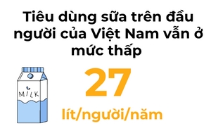 Tieu thu sua tai Viet Nam se dat 40 lit/nguoi/nam vao 2030