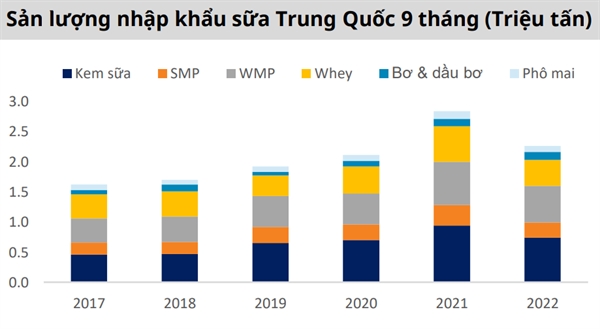Sản lượng nhập khẩu sữa Trung Quốc kỳ vọng tăng trở lại sau khi sụt giảm 17% so với cùng kỳ đối với sữa WMP và 24% so với cùng kỳ đối với sữa SMP trong 9 tháng đầu năm 2022.