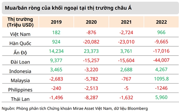 Sau 2 năm bán ròng, khối ngoại đã trở lại mua ròng mạnh mẽ ở thị trường Việt Nam. 