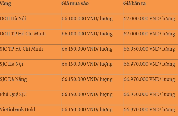 Giá vàng trong nước sáng 12/11