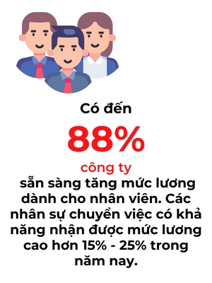 88% cong ty san sang tang luong cho nhan vien