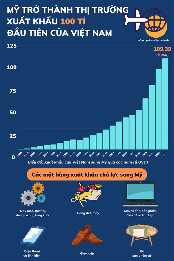 My la thi truong xuat khau 100 ti USD dau tien cua Viet Nam