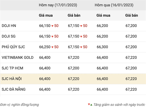 Cập nhật giá vàng hôm nay ở chiều trong nước. Nguồn: CTCP Dịch vụ trực tuyến Rồng Việt VDOS 