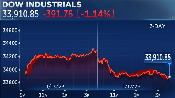 Chỉ số Dow Jones chìm trong sắc đỏ do chịu áp dụng từ sự sụt giảm của cổ phiếu Goldman. Ảnh: CNBC.