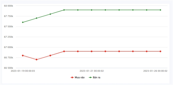 Biểu đồ giá vàng SJC từ 19-26/1