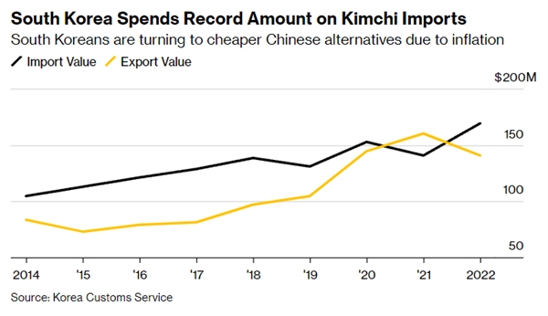 Hàn Quốc đã chi số tiền kỷ lục cho nhập khẩu Kimchi. Ảnh: Bloomberg.