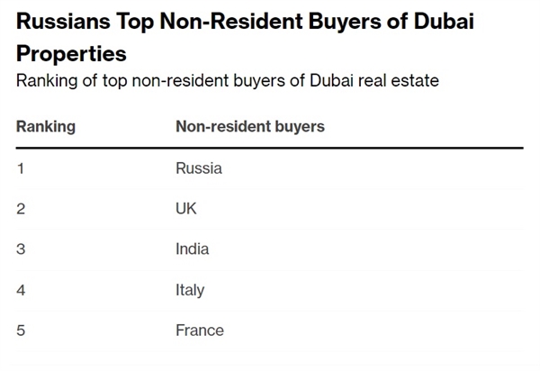 Người Nga thuộc nhóm khách không cư trú mua BĐS Dubai hàng đầu.