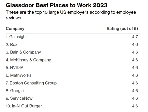 Danh sách những nơi làm việc tốt nhất năm 2023, theo Glassdoor.