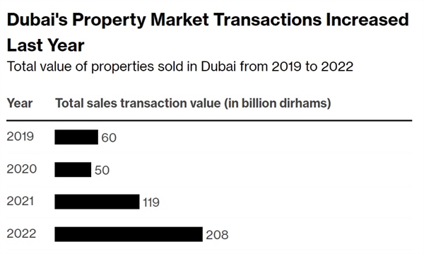 Thị trường giao dịch BĐS Dubai đã trở nên sôi nổi vào năm ngoái.