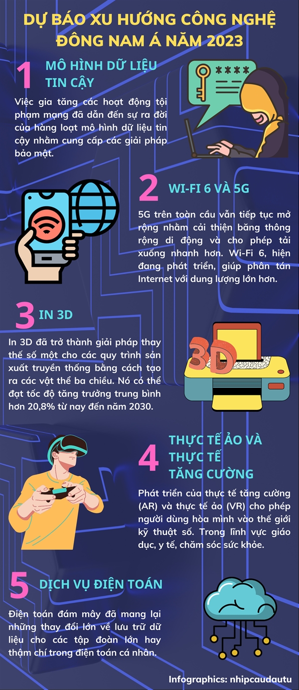 Du bao xu huong cong nghe Dong Nam A nam 2023