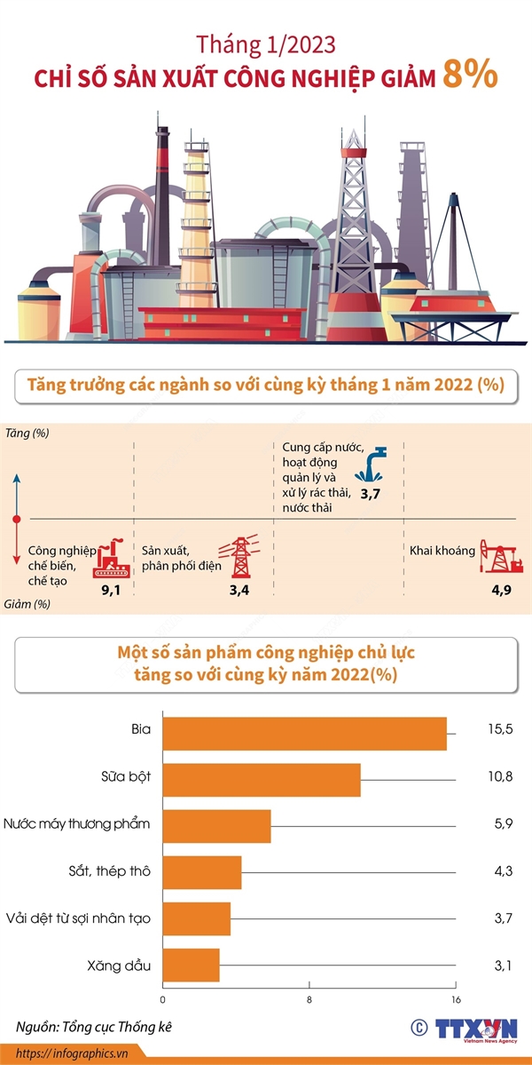 Chi so san xuat cong nghiep thang 1/2023 giam 8%