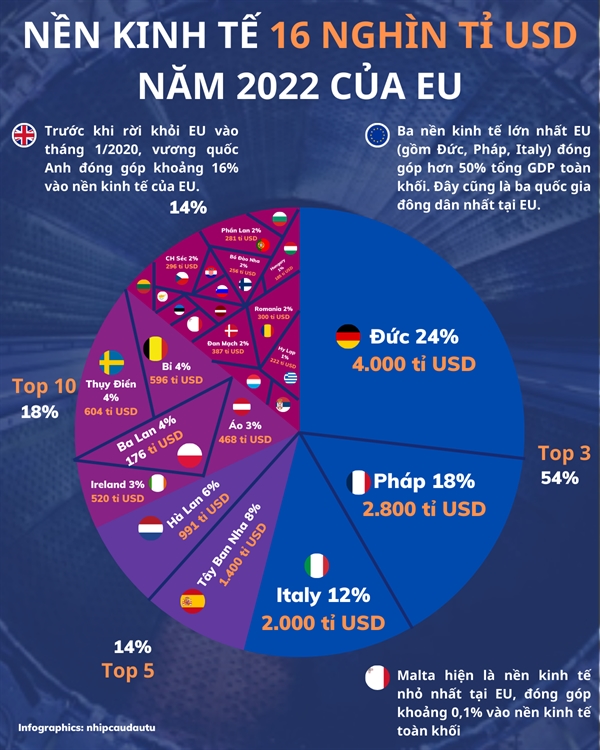 Nen kinh te 16 nghin ti USD nam 2022 cua EU