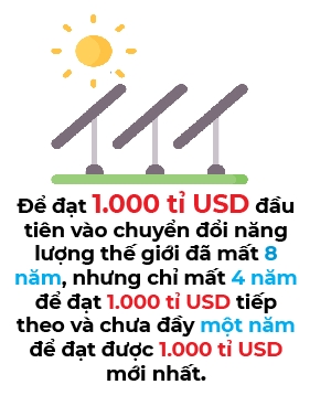 Dau tu vao nang luong xanh trong nam 2022 vuot 1.100 ti USD