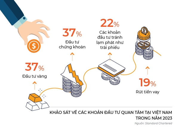 Chon kenh dau tu hap dan 2023