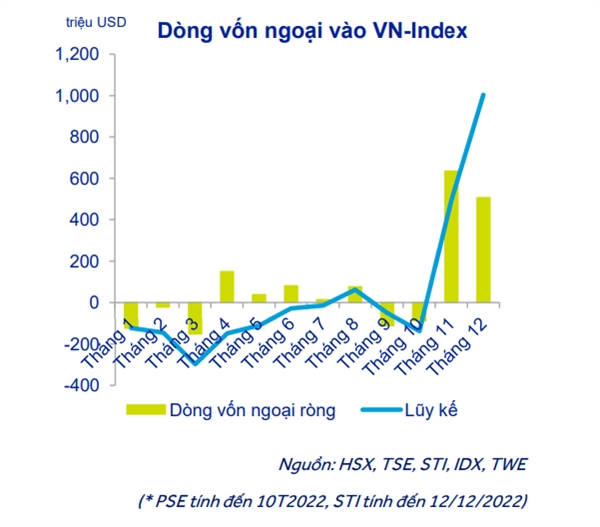 Khối ngoại đẩy mạnh mua ròng ở thị trường Việt Nam 2 tháng cuối năm 2022.