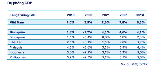 Theo đánh giá của Công ty Chứng khoán ACB (ACBS), năm 2023 dù mục tiêu GDP vẫn được đặt ở mức cao 6,5% nhưng các trụ cột chính là sản xuất, xuất khẩu/FDI và tiêu dùng nội địa đều có dấu hiệu suy yếu.