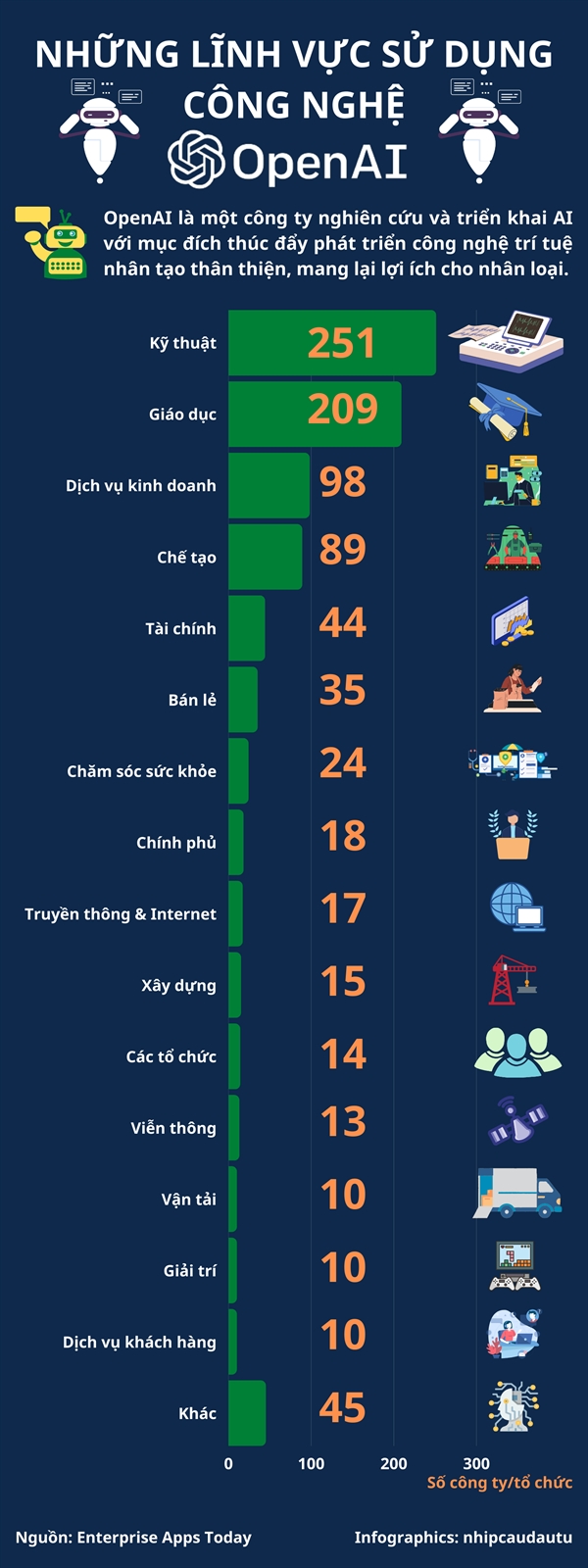 [Infographics] Nhung linh vuc su dung cong nghe OpenAI