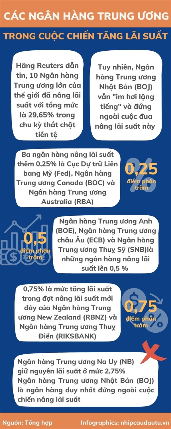 [Infographic] Cac Ngan hang Trung uong trong cuoc chien tang lai suat