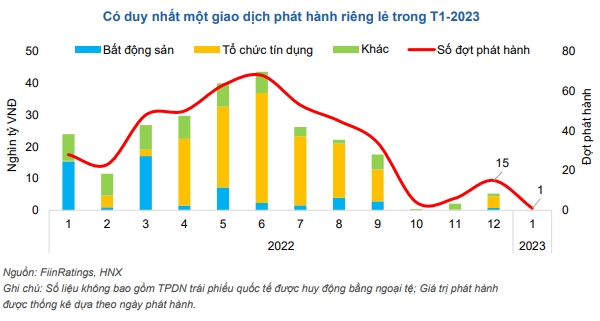 Duy nhat mot lo trai phieu duoc phat hanh rieng le thanh cong trong thang 1