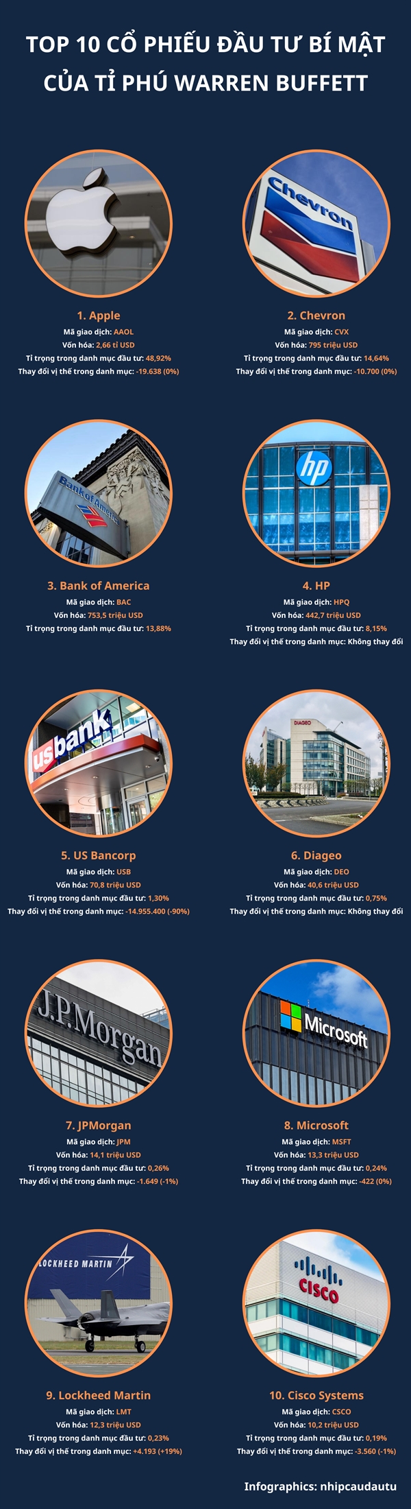 [Infographic Top 10 co phieu dau tu bi mat cua ti phu Warren Buffett