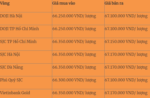 Ngay 17/2: Gia vang trong nuoc gan ve moc 67 trieu dong/luong