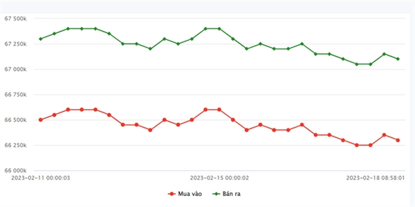 Biểu đồ giá vàng SJC từ 11-18/2