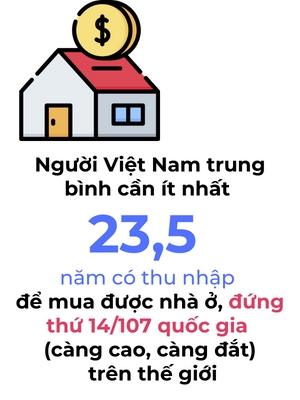 Nguoi Viet Nam can it nhat 23,5 nam thu nhap de mua nha