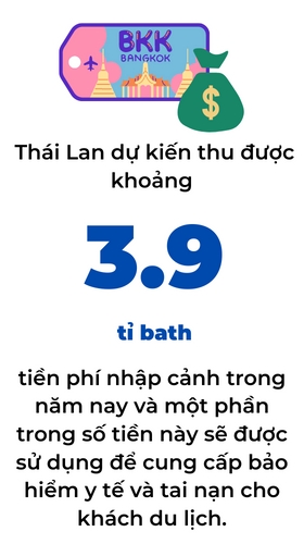 Khach du lich quoc te den Thai Lan se phai tra phi nhap canh