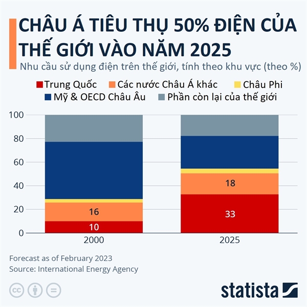 Chau A tieu thu 50% luong dien the gioi vao nam 2025
