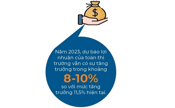 Loi nhuan cua cac doanh nghiep du bao tang khoang 8-10% trong nam 2023