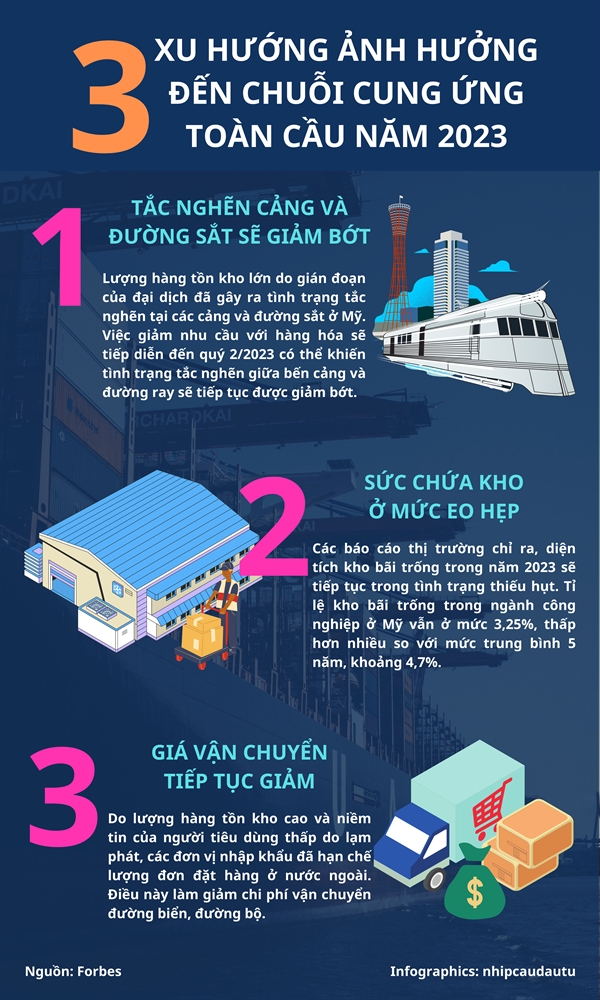 [Infographics] 3 xu huong anh huong den chuoi cung ung toan cau nam 2023