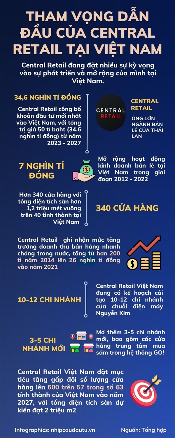 [Infographic] Tham vong dan dau cua Central Retail tai Viet Nam