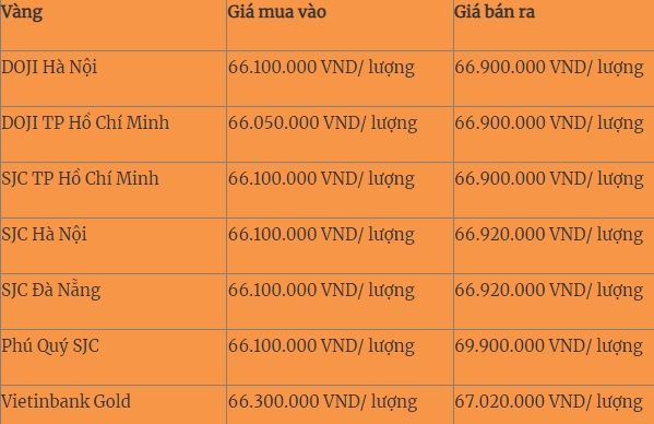 Ngay 27/2: Gia vang trong nuoc xuong duoi moc 67 trieu dong/luong