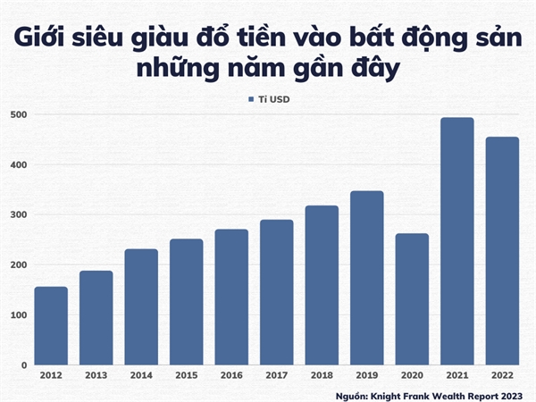 Giới siêu giàu đổ tiền vào bất động sản trong những năm gần đây.