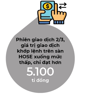 Thanh khoản thị trường mất hút