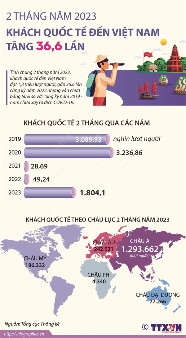 Khach quoc te den Viet Nam dat 1,8 trieu luot nguoi trong 2 thang dau nam