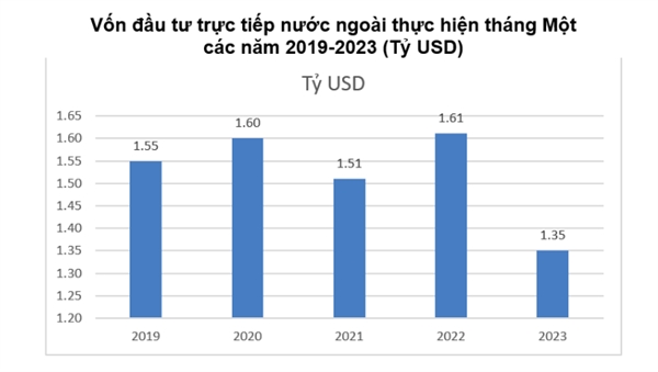 Vốn đầu tư trực tiếp nước ngoài thực hiện tại Việt Nam tháng 1/2023