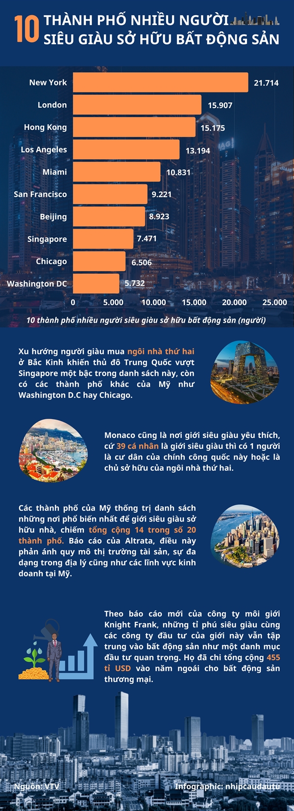 [Infographic] 10 thanh pho nhieu nguoi sieu giau so huu bat dong san nhat